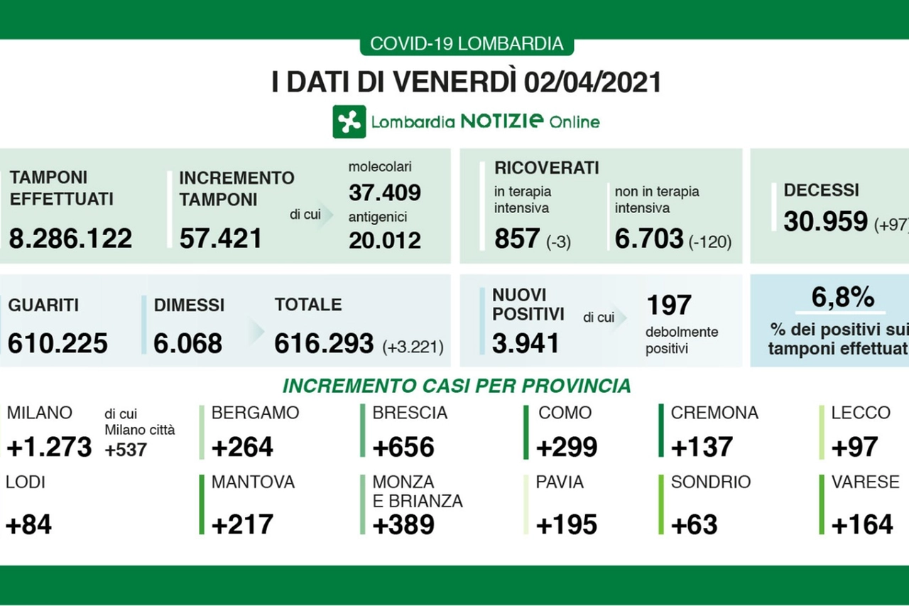 I dati covid del 2 aprile in Lombardia
