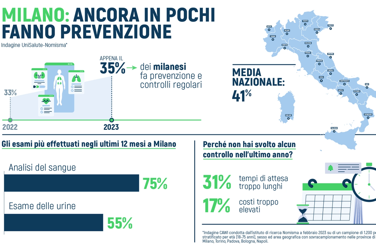 L'infografica della ricerca Nomisma-UniSalute