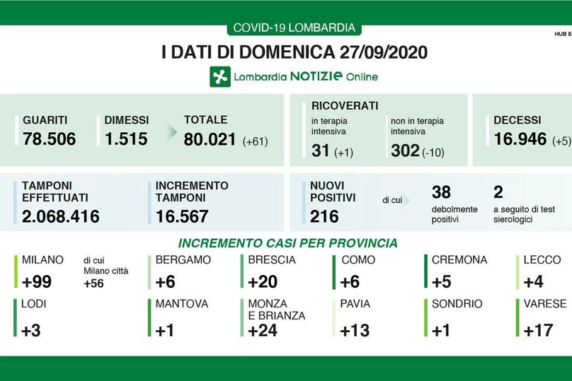 I dati del 27 settembre 2020