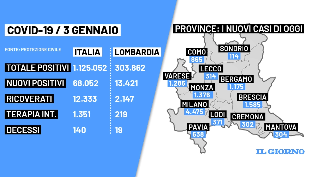 I dati del Covid in Italia e Lombardia del 3 gennaio