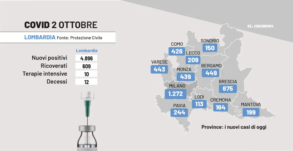 Covid, bollettino Italia e Lombardia del 2 ottobre 2022: 28.509 nuovi casi e 20 morti