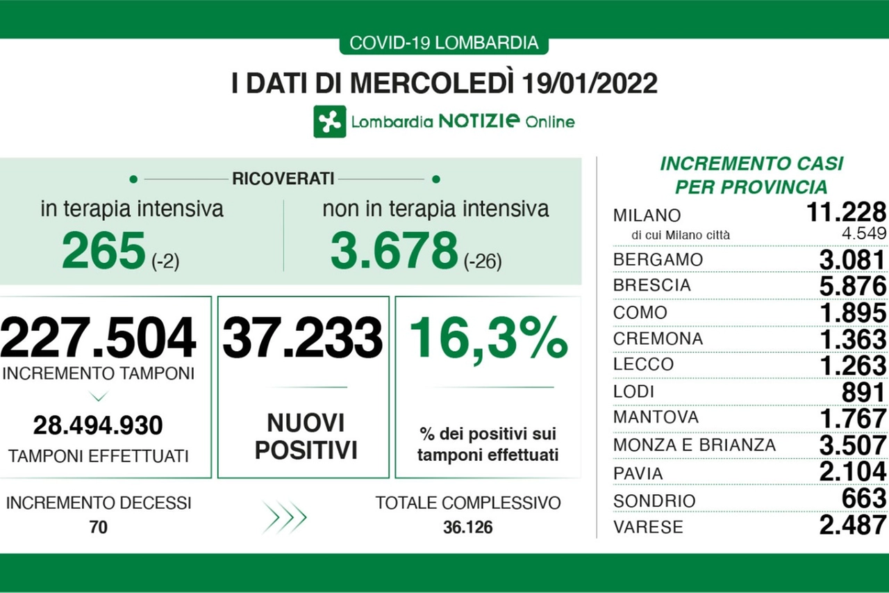 I dati lombardi