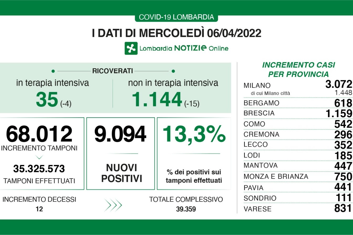 I contagi covid in Lombardia del 6 aprile 2022