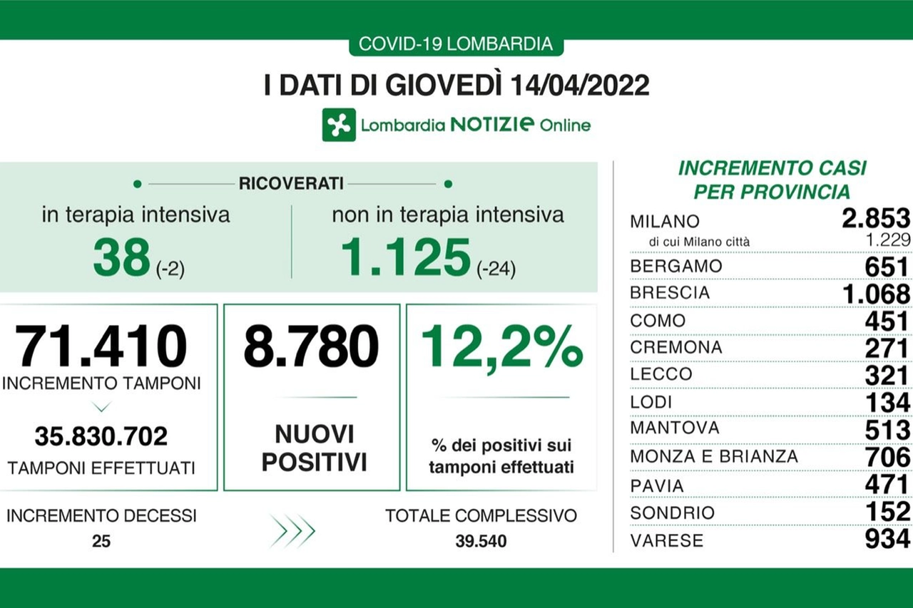 Bollettino Covid Lombardia del 14 aprile