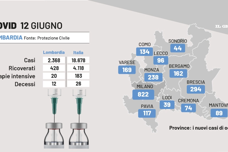 I dati di oggi