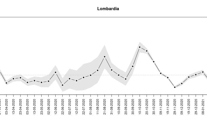 La curva dell'indice Rt in Lombardia (da covid19-italy.it)