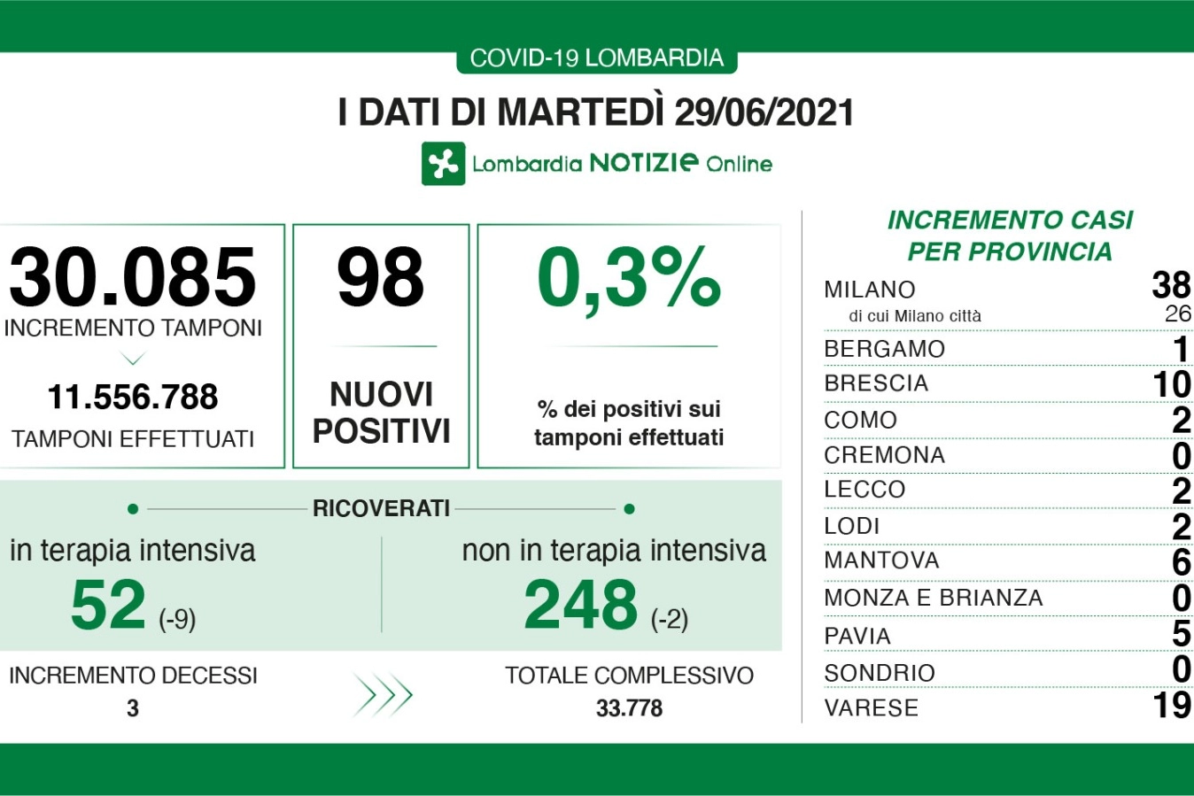 I dati in Lombardia provincia per provincia
