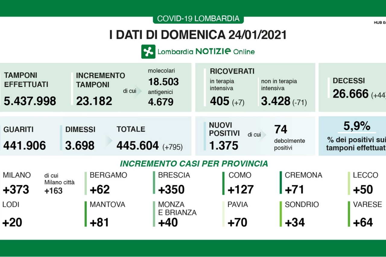 Coronavirus Lombardia 24 gennaio