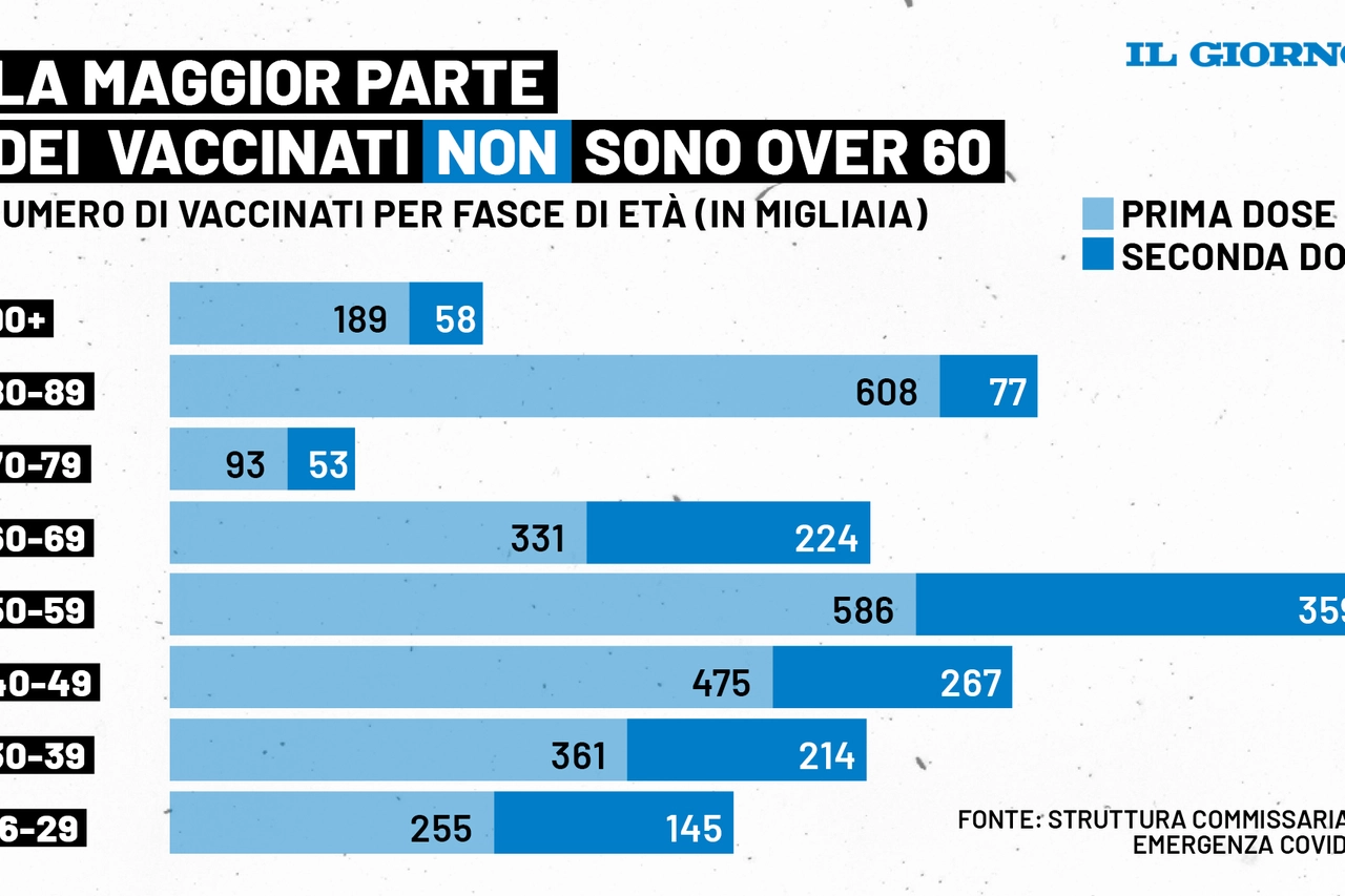 Numero di vaccinati