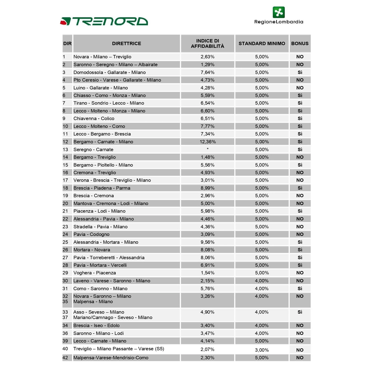 La lista delle tratte Trenord che avranno il bonus perché non hanno rispettato gli standard di affidabilità (indicazione nella colonna più a destra)