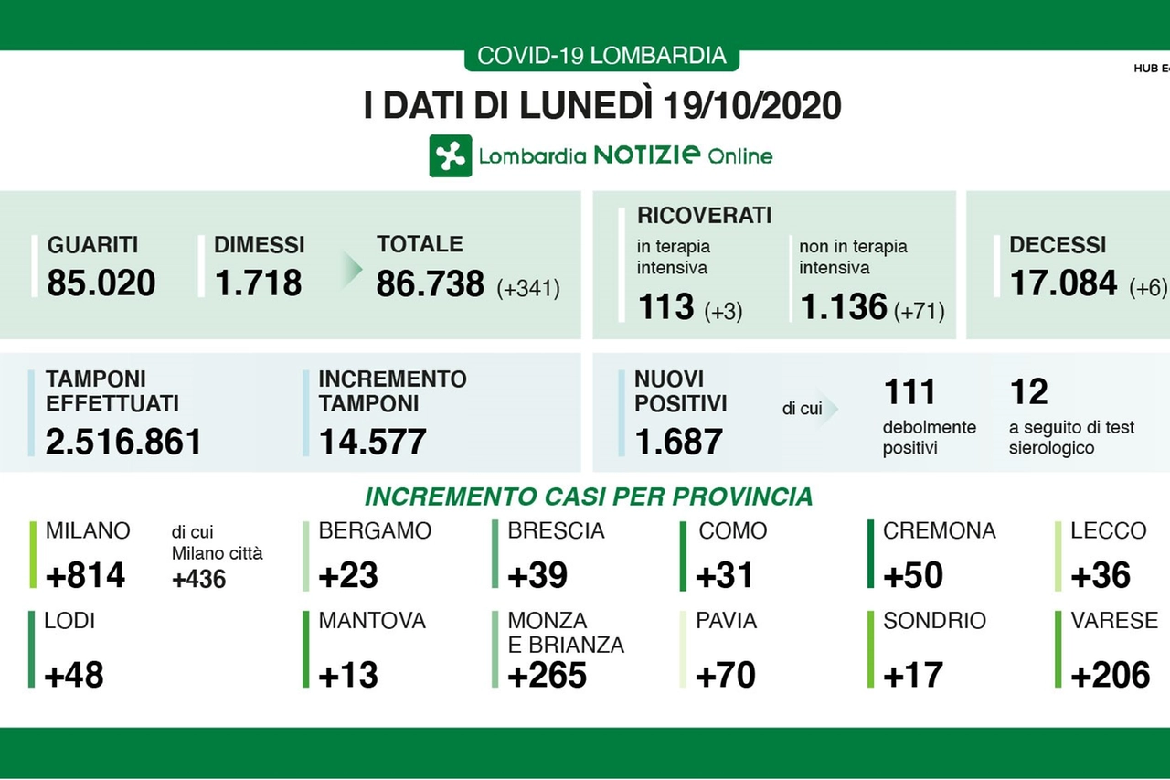 I dati di lunedì 19 ottobre