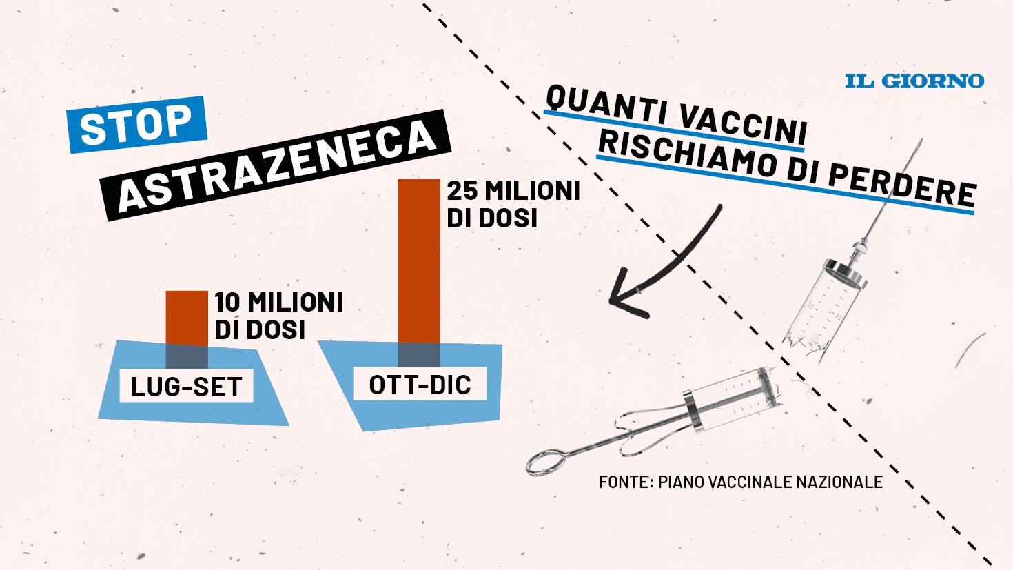 Stop ad Astrazeneca: quanti vaccini rischiamo di perdere