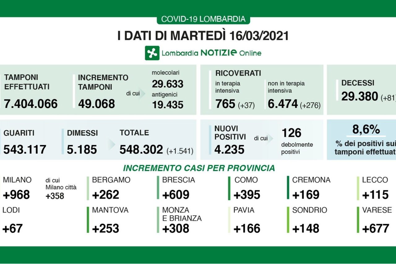I dati lombardi del 16 marzo