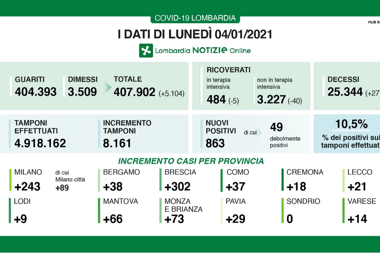 Coronavirus Lombardia 4 gennaio