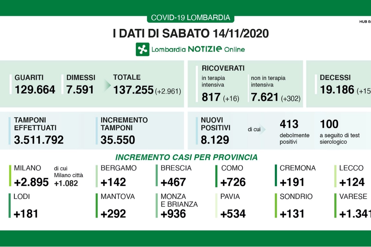 I dati dell'emergenza Covid di sabato 14 novembre