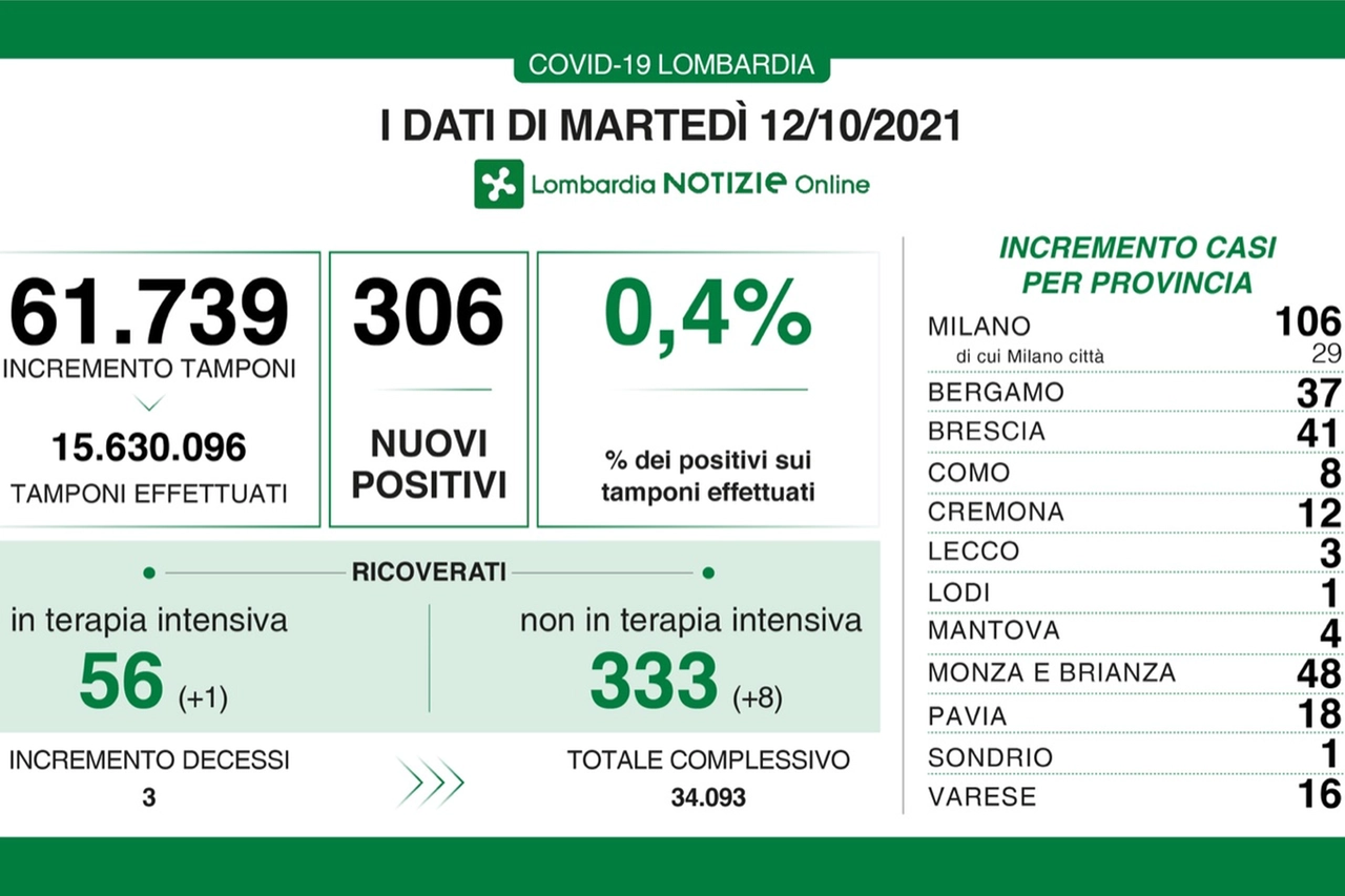 I dati lombardi