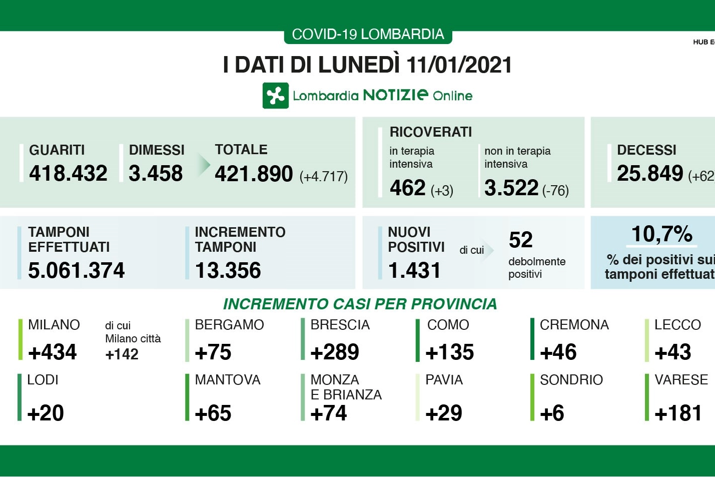 Covid, i dati delle province in Lombardia l'11 gennaio