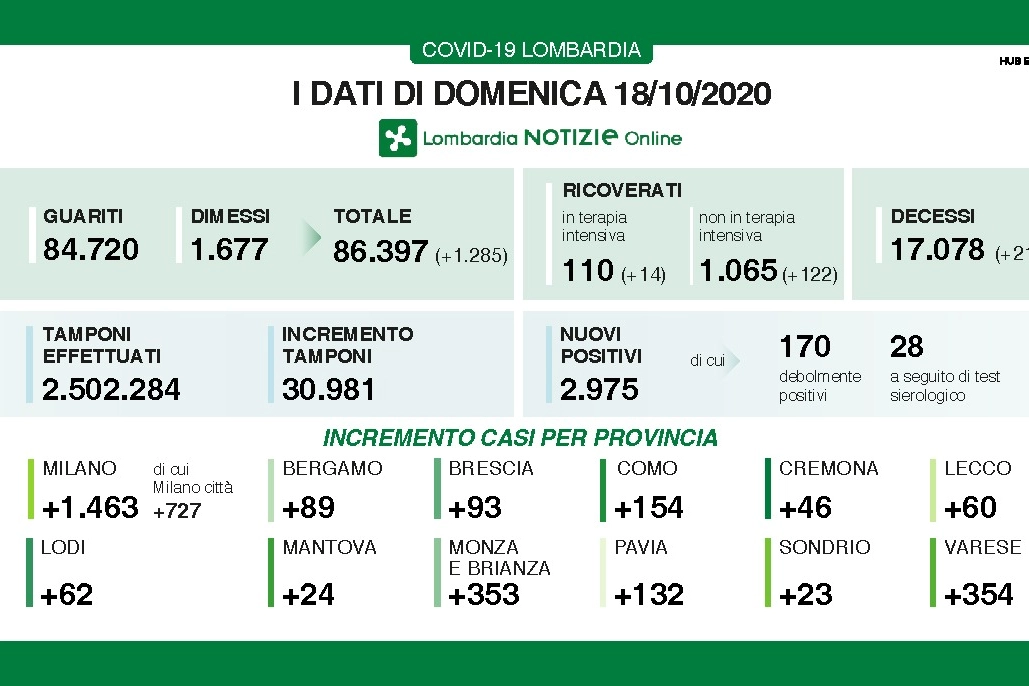 I dati di domenica 18 ottobre