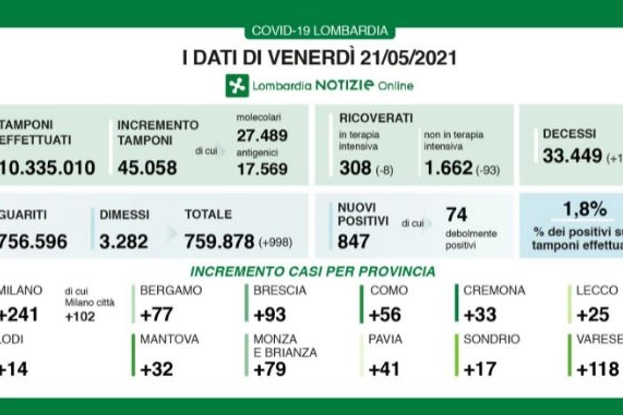 I dati lombardi