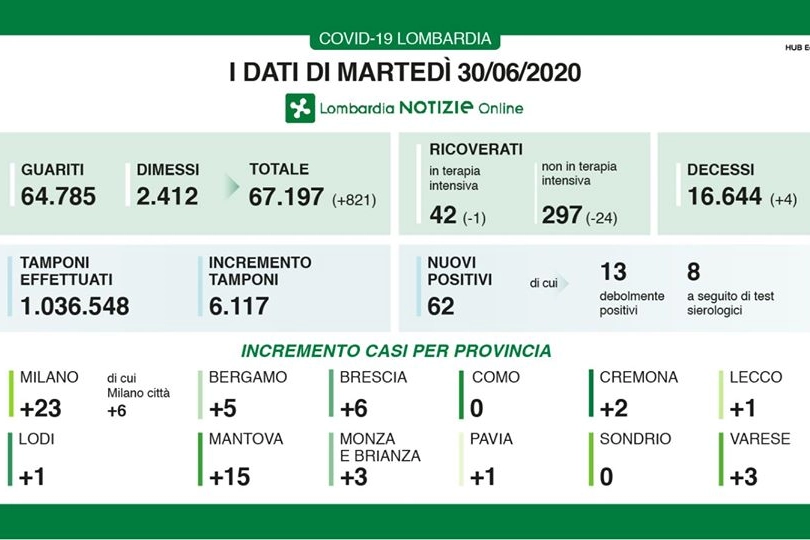 I dati di martedì 30 giugno