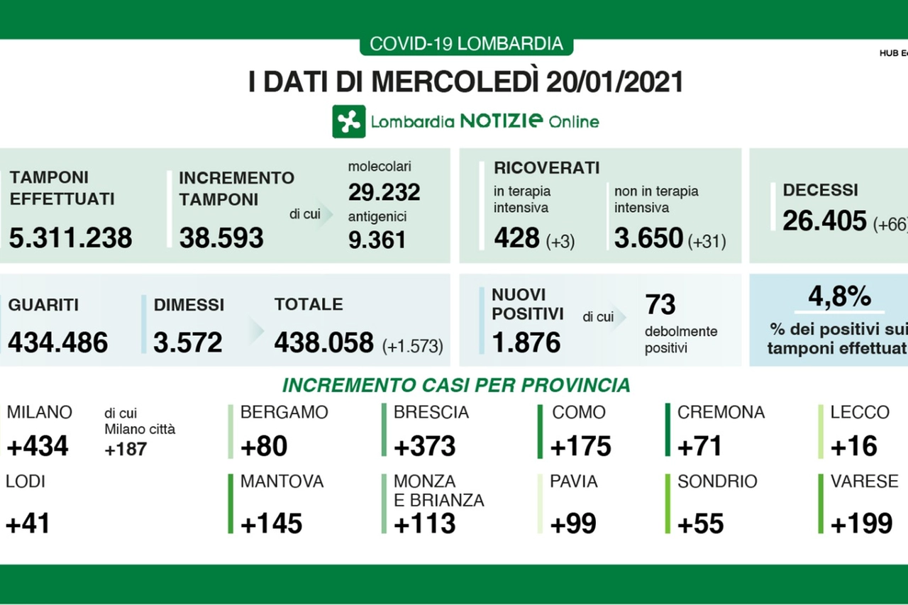 Covid, i dati della Lombardia del 20 gennaio