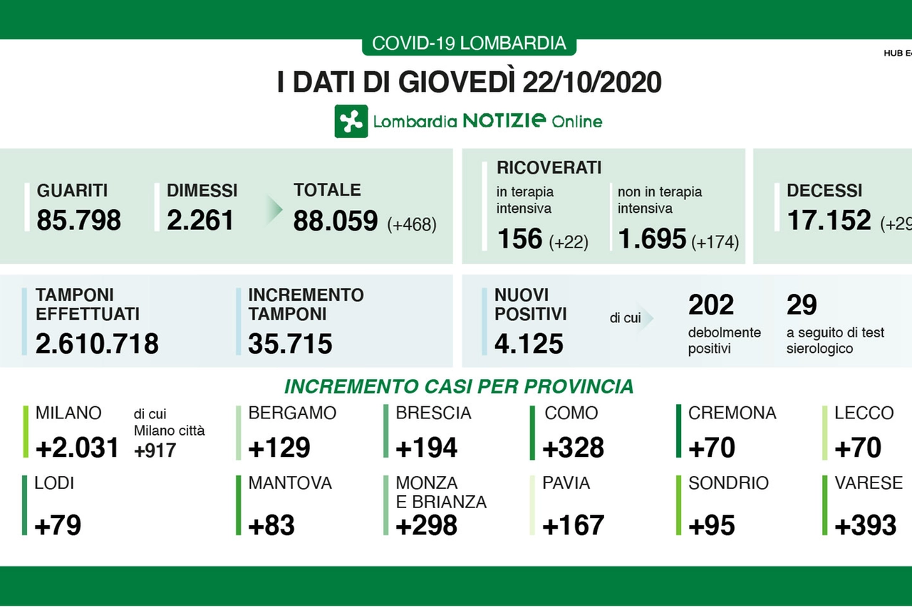 dati del 22 ottobre