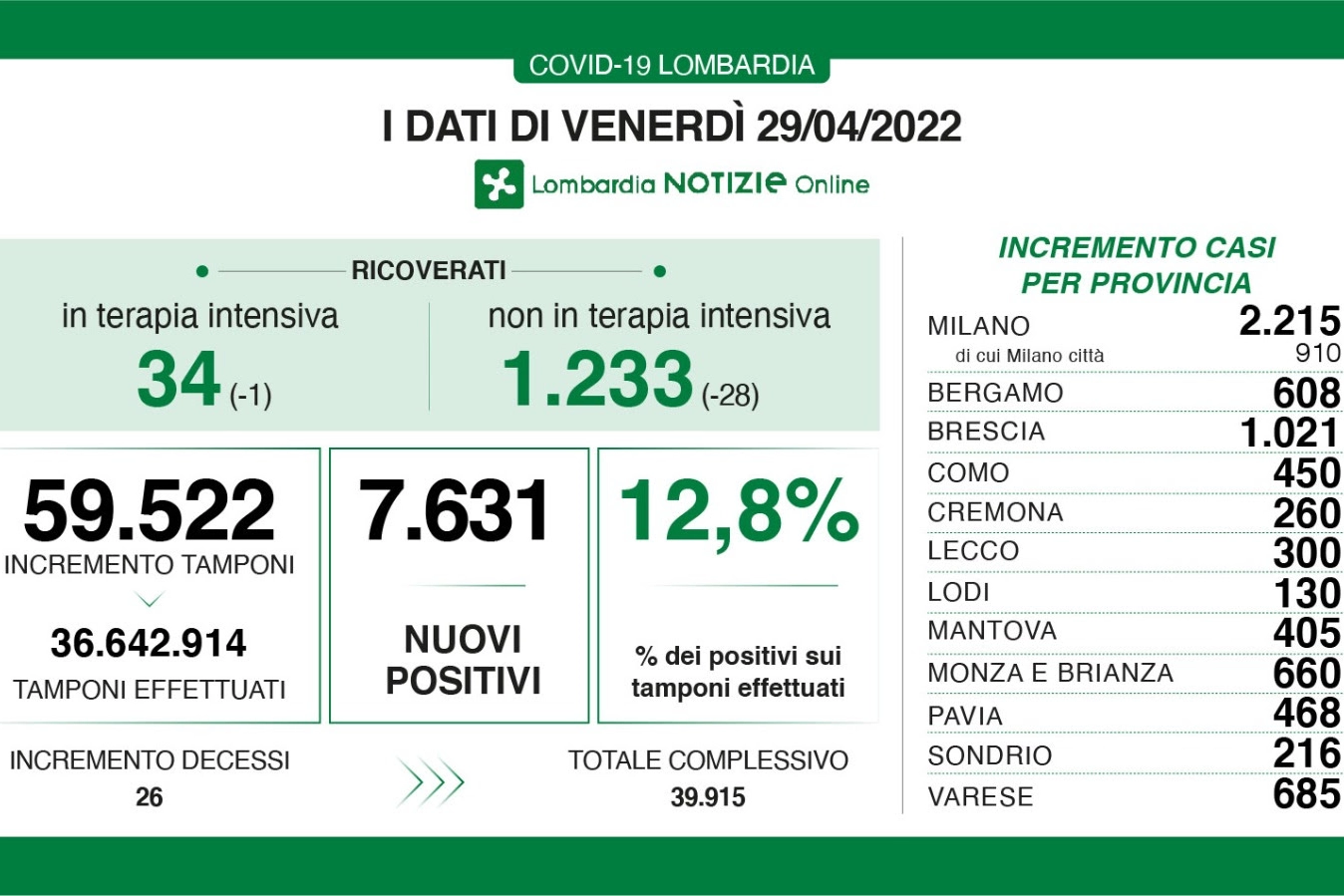 Covid, i dati della Lombardia del 29 aprile 2022