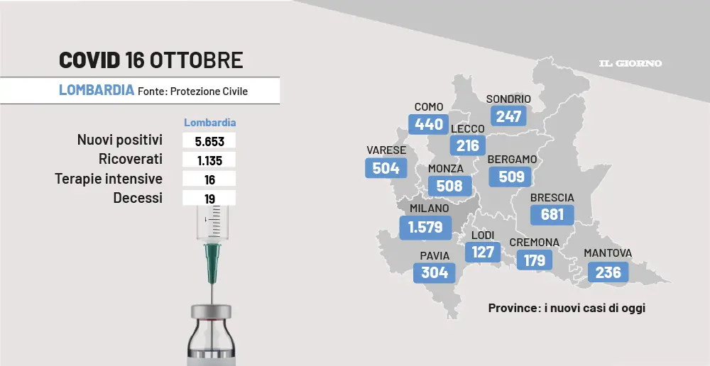 Covid oggi, bollettino Italia e Lombardia del 16 ottobre 2022: 30.239 contagi, 32 morti