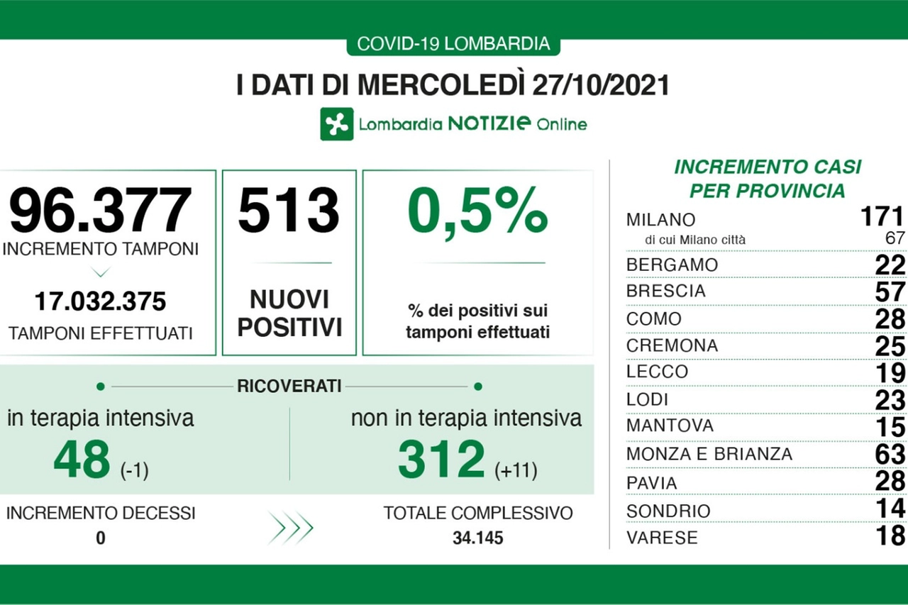 I dati del bollettino Covid in Lombardia
