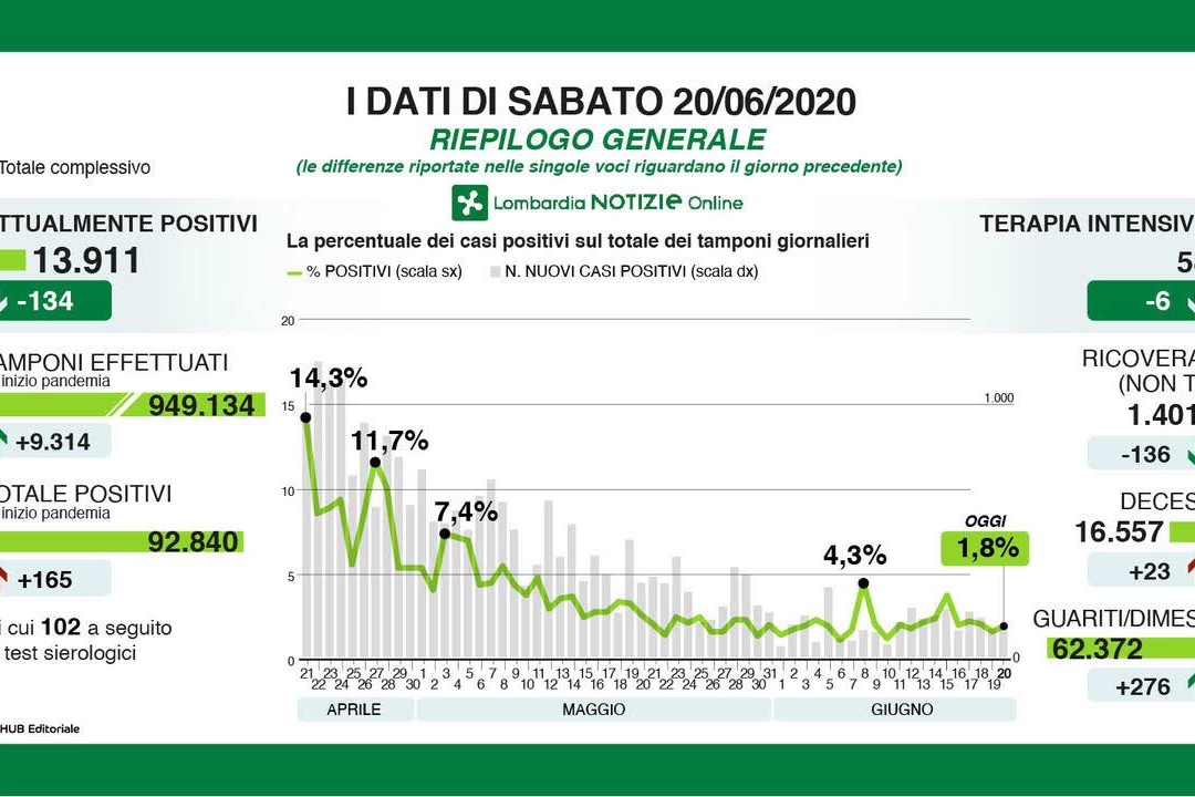Coronavirus Lombardia, i dati del 20 giugno 