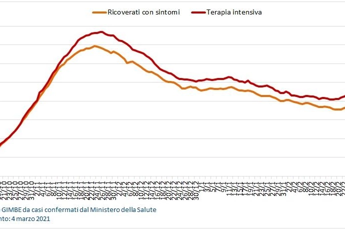 Il trend dei ricoveri