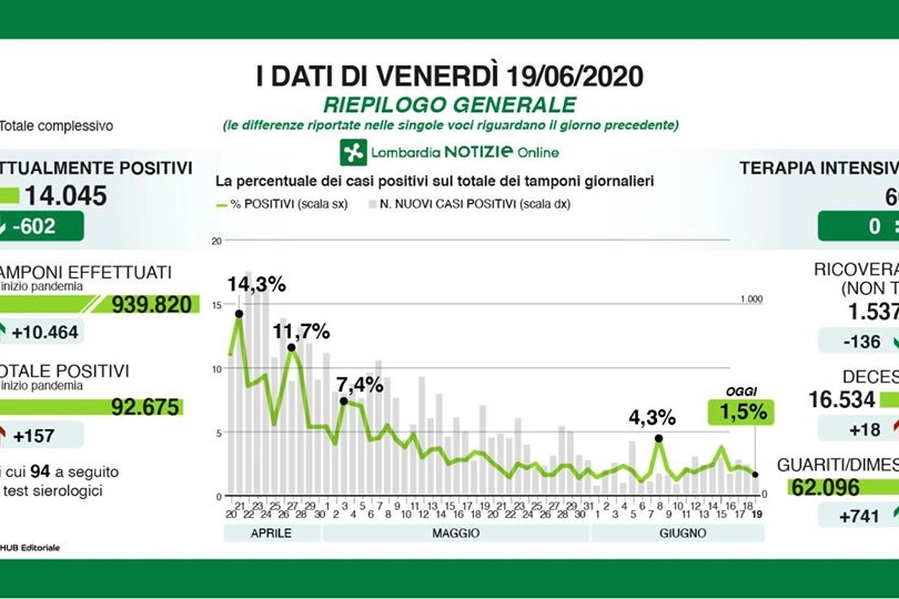 Riepilogo dei dati di venerdì 19 giugno