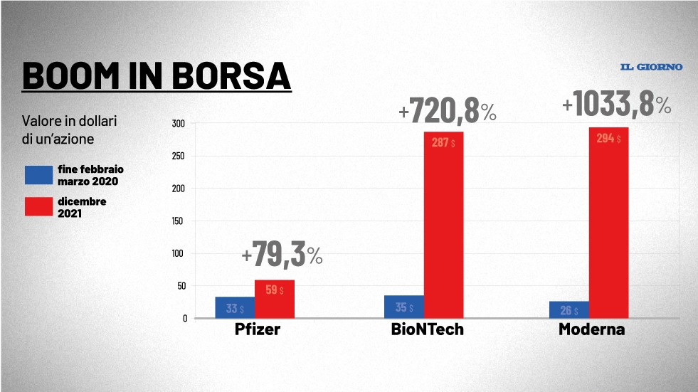 Covid, i guadagni in Borsa delle case farmaceutiche