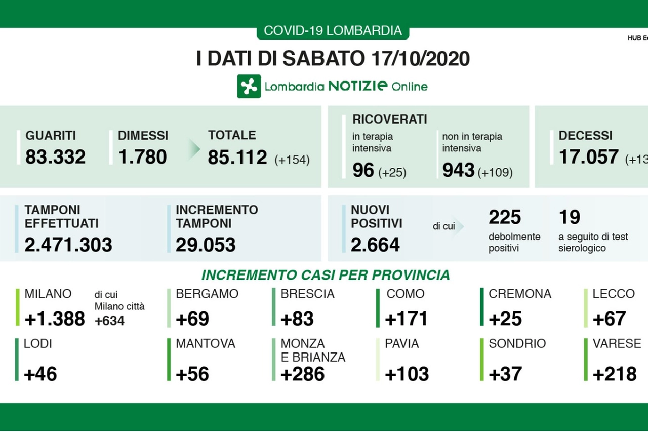 I dati di sabato 17 ottobre 