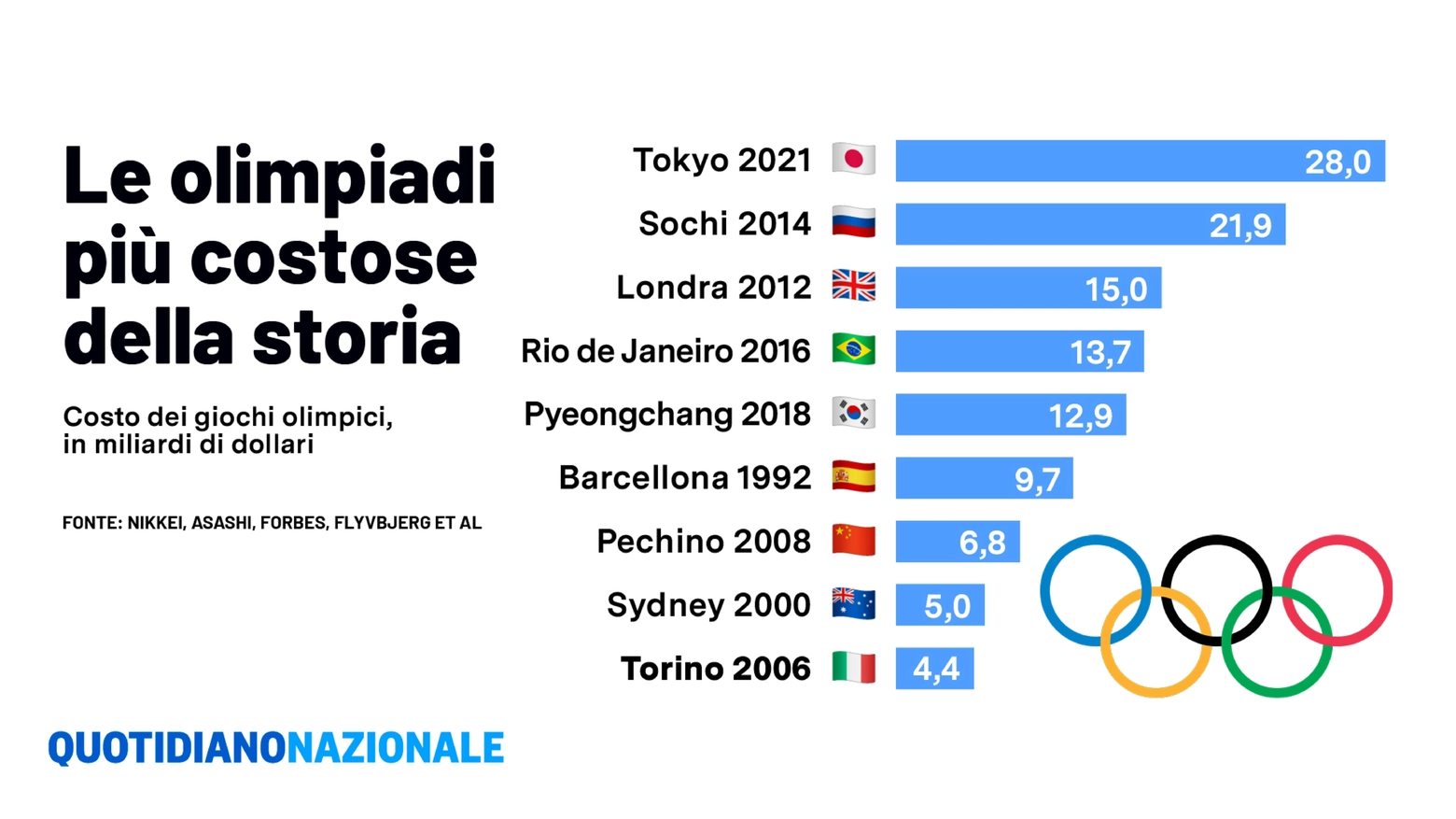 La classifica delle Olimpiadi più costose