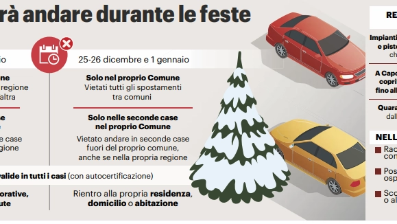 Gli spostamenti nel Natale al tempo del Covid