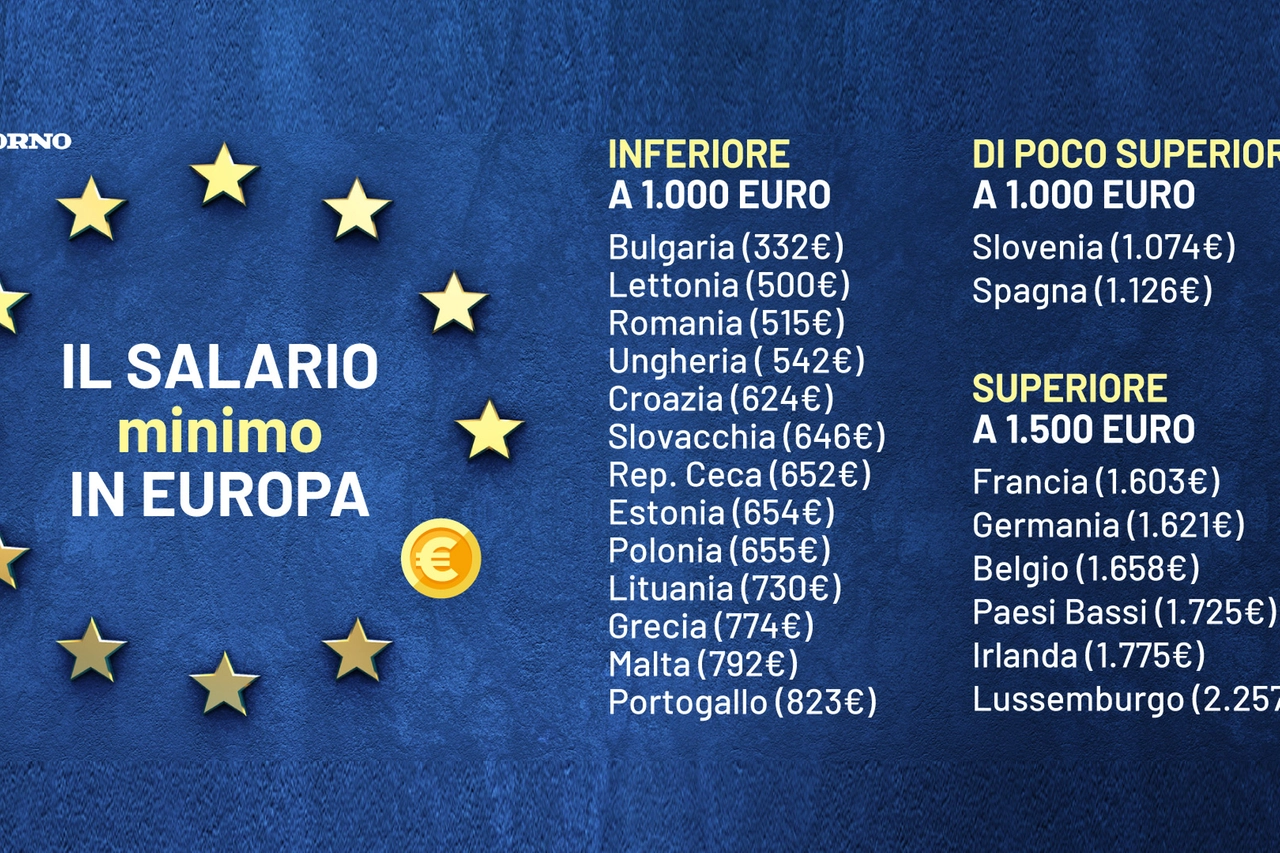 Il salario minimo in Europa