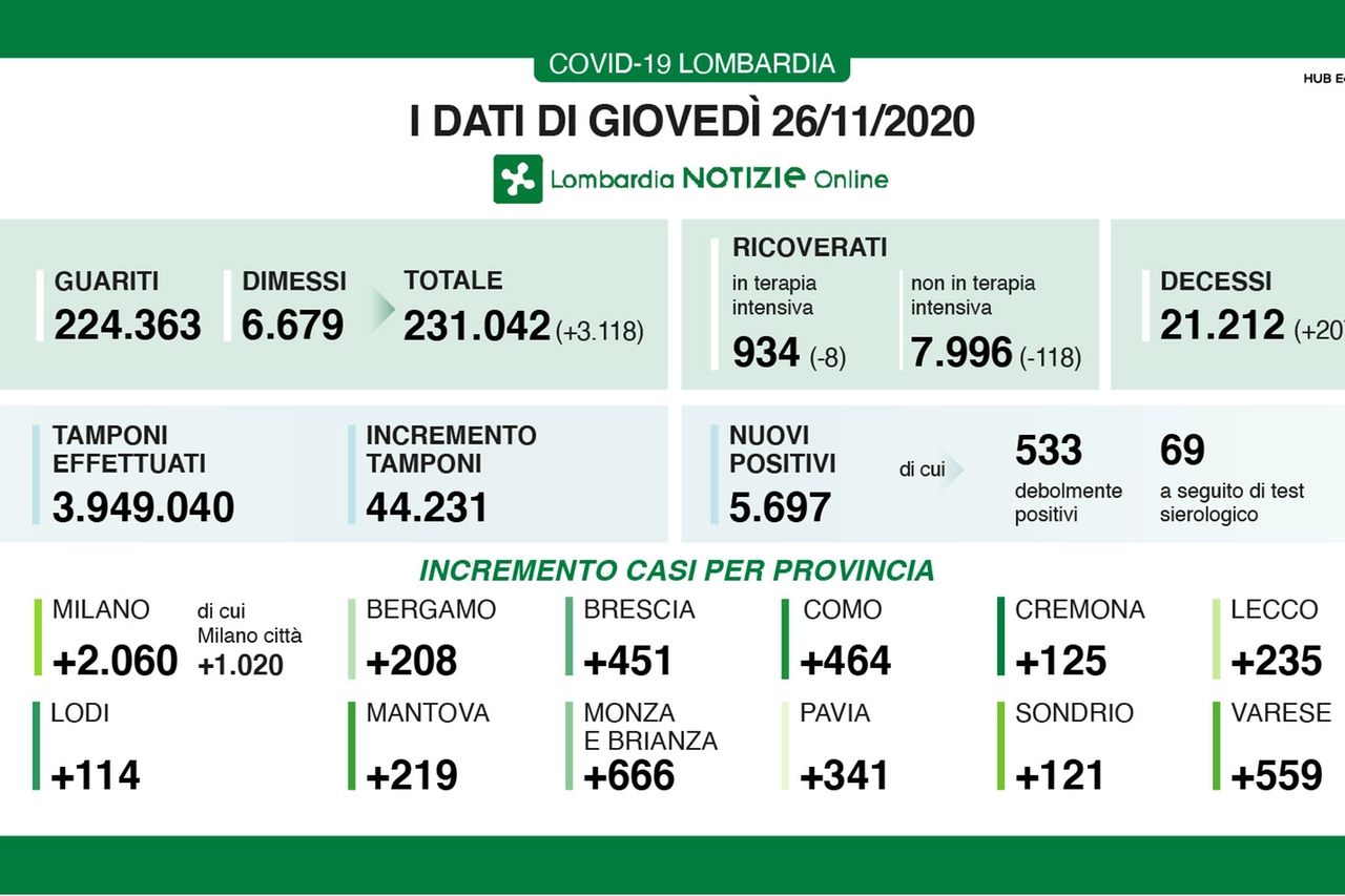 Coronavirus Lombardia 26 novembre 