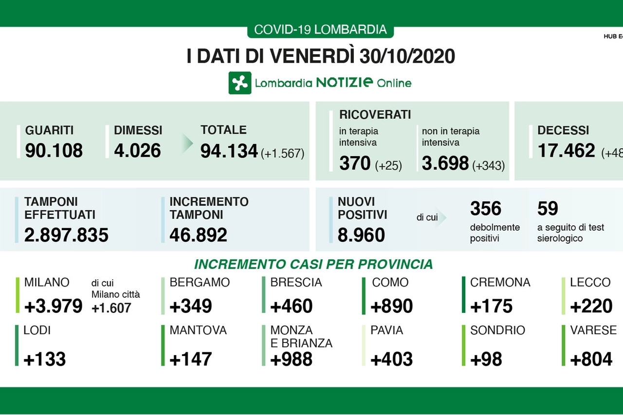 Coronavirus Lombardia 30 ottobre