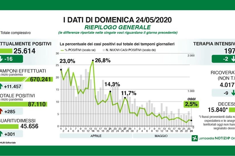 Riepilogo dati domenica 24 maggio