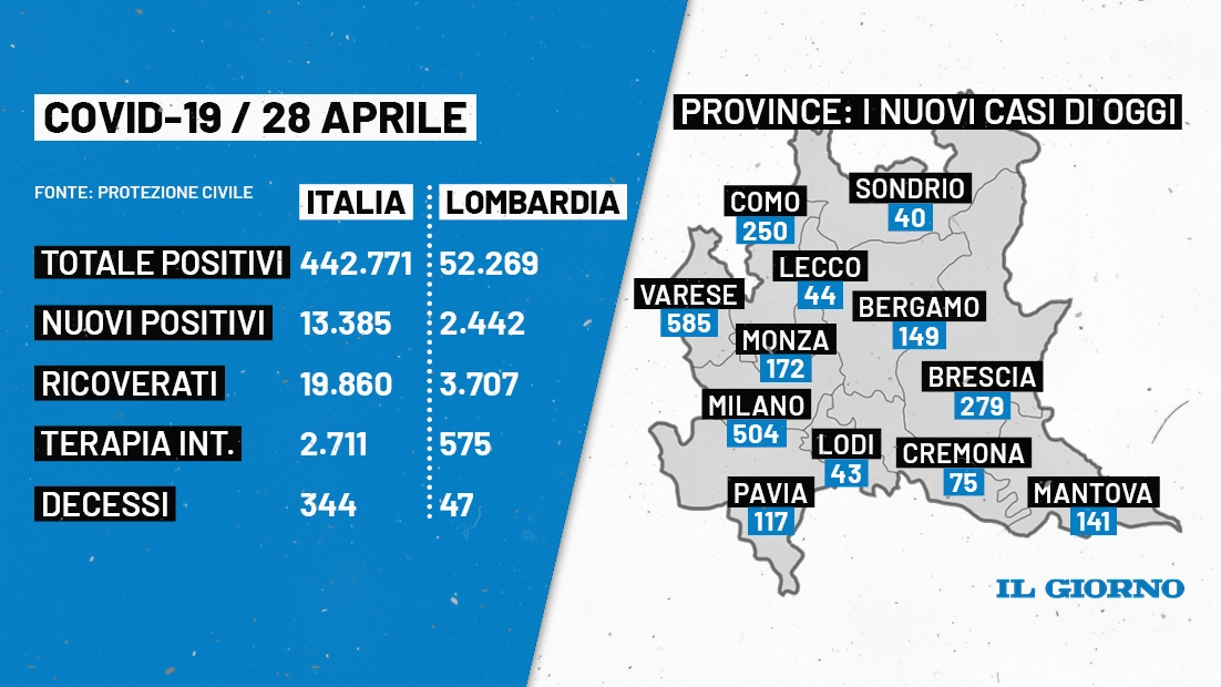 Covid, i positivi del 28 aprile in Lombardia
