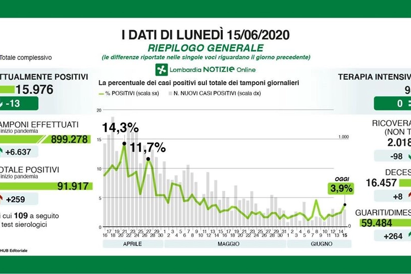 Riepilogo dati di lunedì 15 giugno
