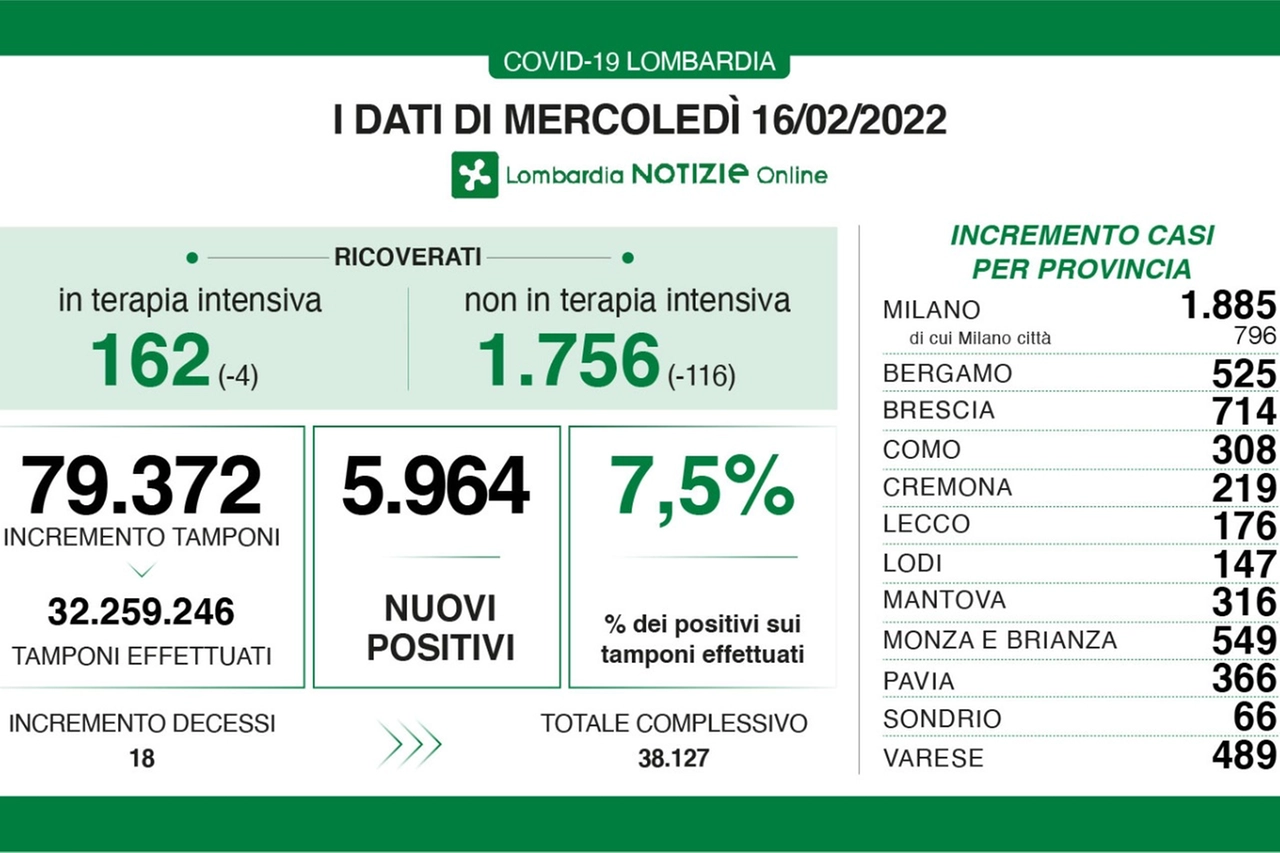 Contagi covid Lombardia 16 febbraio 2022