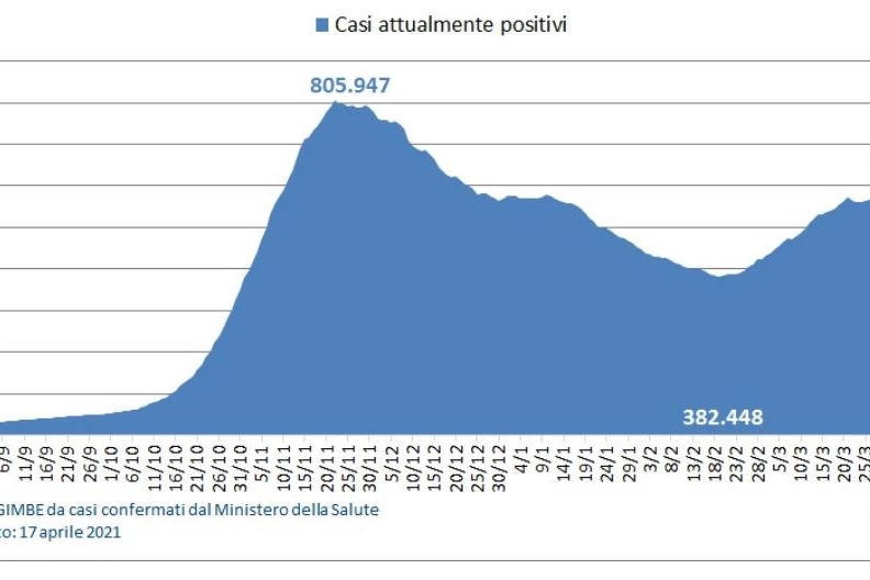 L'andamento dei contagi