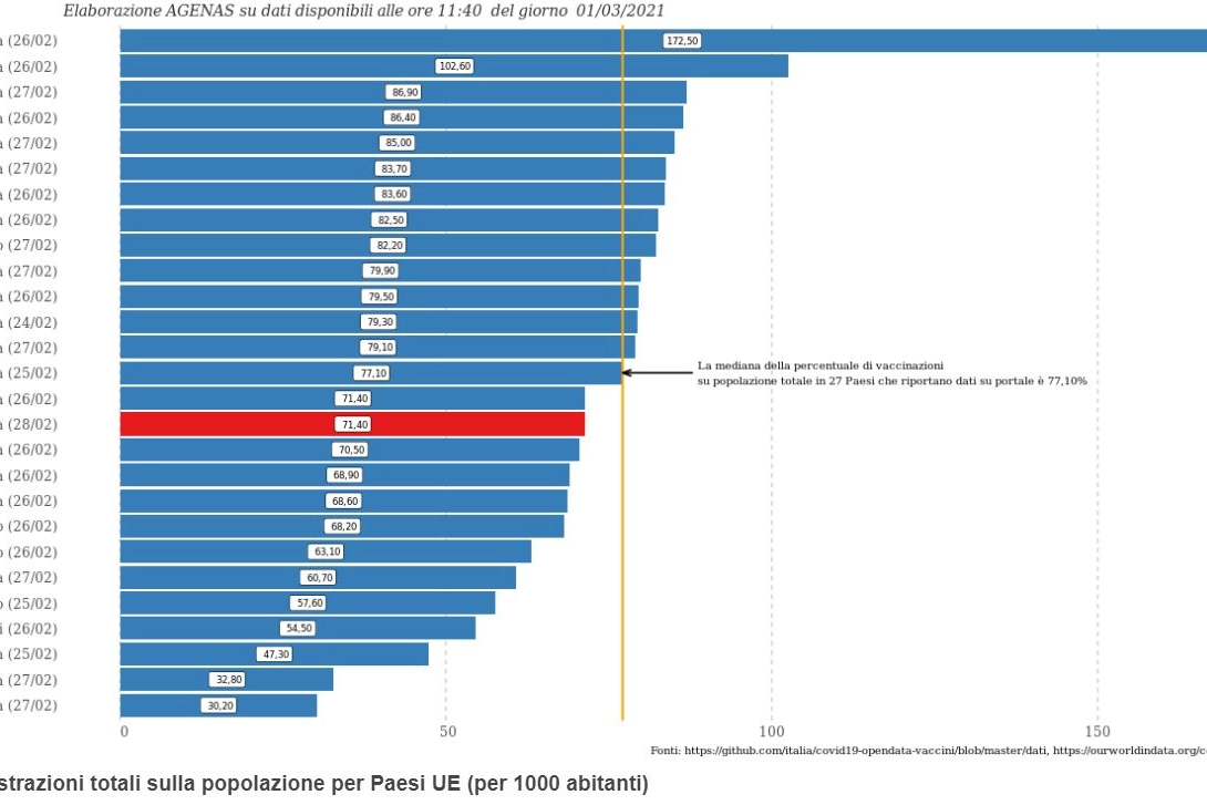 I dati Agenas: somministrazioni ogni 1000 abitanti