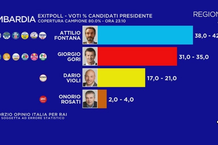 Il primo exit poll di Opinio per le regionali lombarde (Dire)