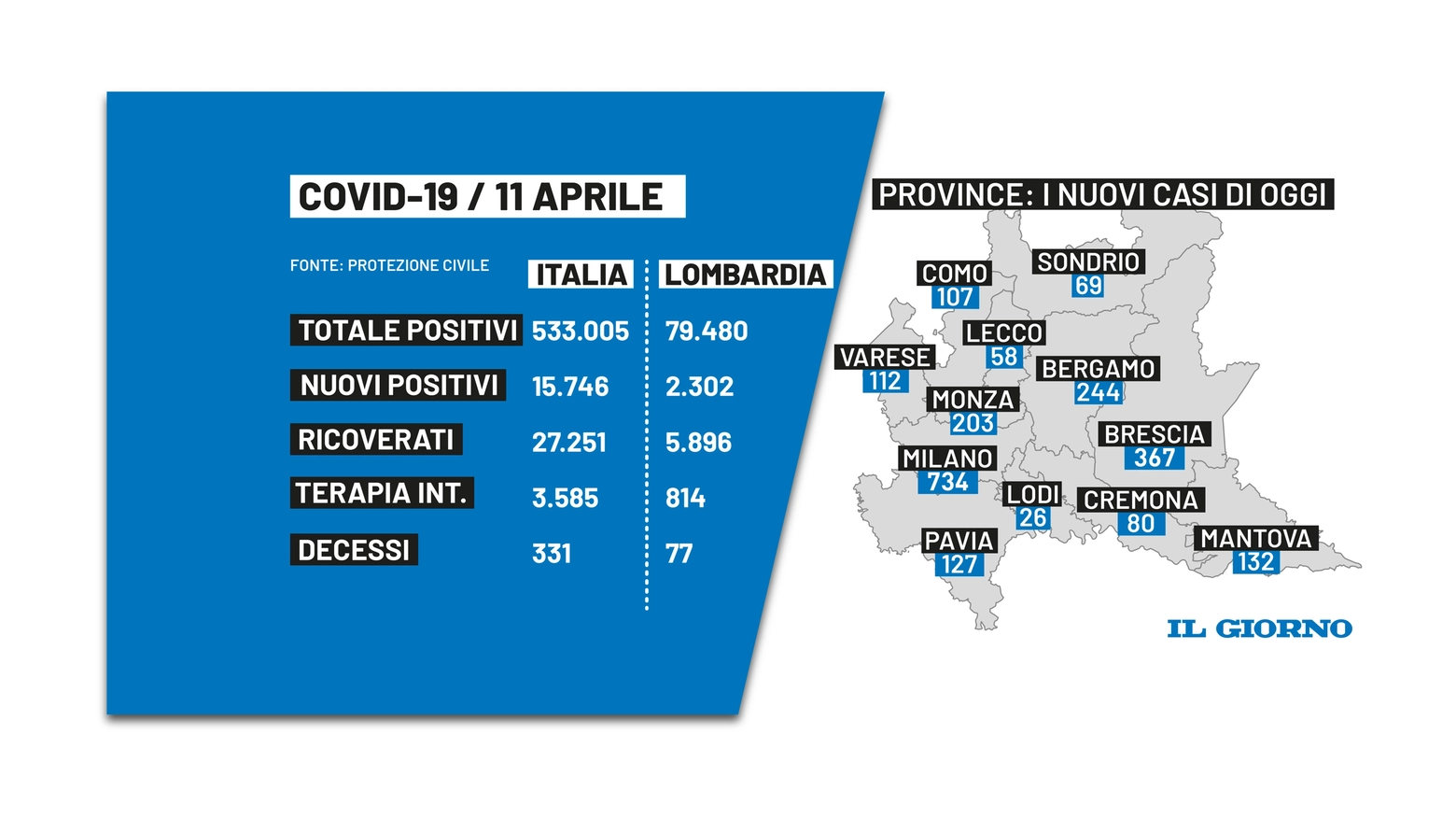 Covid Italia e Lombardia: i dati di oggi