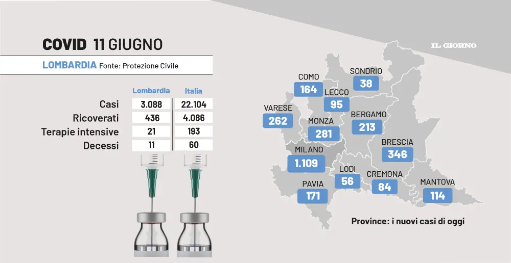 Bollettino Covid in Lombardia di oggi sabato 11 giugno: 3.088 nuovi positivi e 11 morti