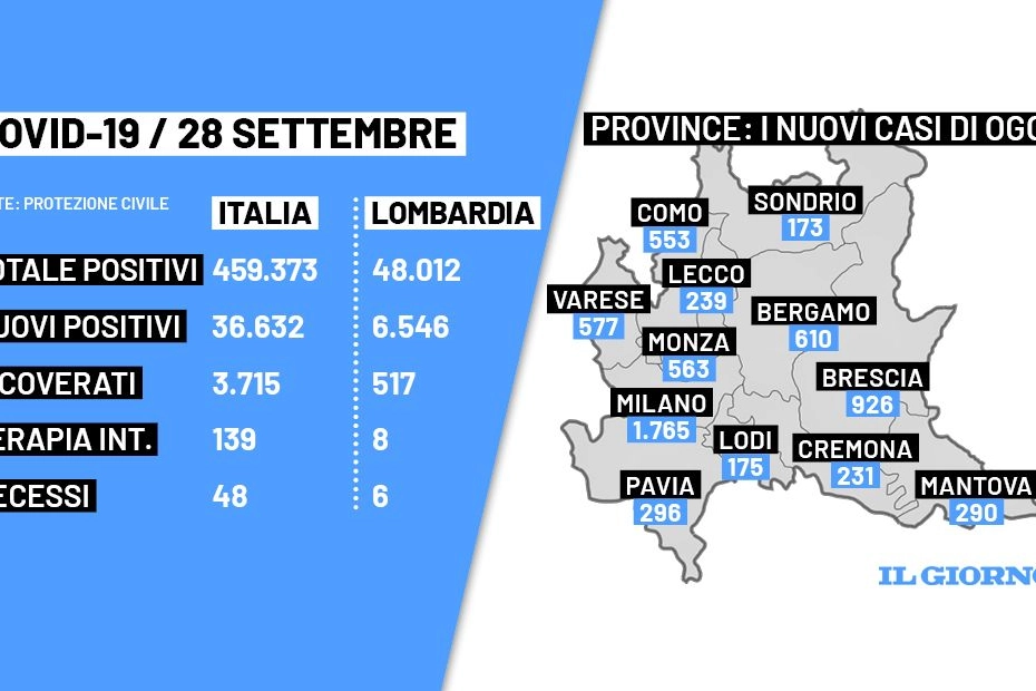 Bollettino Covid Italia e Lombardia 28 settembre 2022
