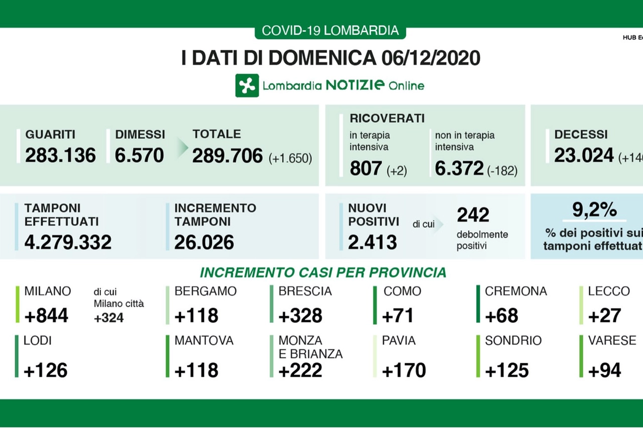 dati Covid Lombardia del 6 dicembre
